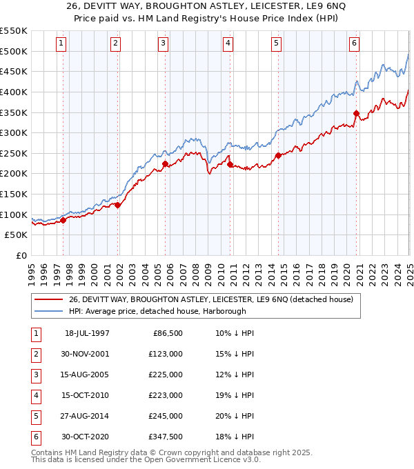 26, DEVITT WAY, BROUGHTON ASTLEY, LEICESTER, LE9 6NQ: Price paid vs HM Land Registry's House Price Index