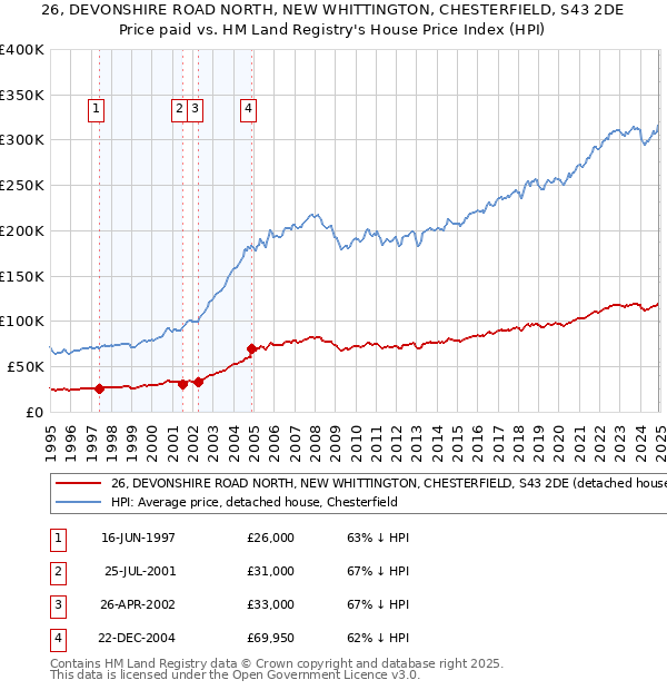 26, DEVONSHIRE ROAD NORTH, NEW WHITTINGTON, CHESTERFIELD, S43 2DE: Price paid vs HM Land Registry's House Price Index