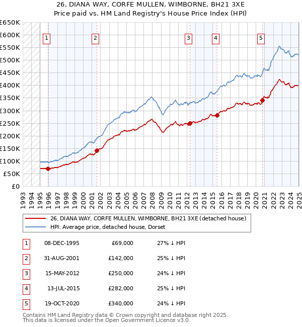 26, DIANA WAY, CORFE MULLEN, WIMBORNE, BH21 3XE: Price paid vs HM Land Registry's House Price Index