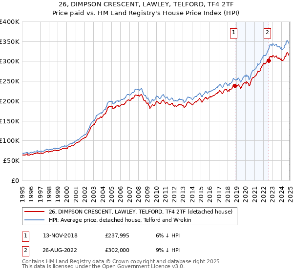 26, DIMPSON CRESCENT, LAWLEY, TELFORD, TF4 2TF: Price paid vs HM Land Registry's House Price Index