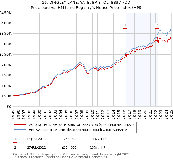 26, DINGLEY LANE, YATE, BRISTOL, BS37 7DD: Price paid vs HM Land Registry's House Price Index