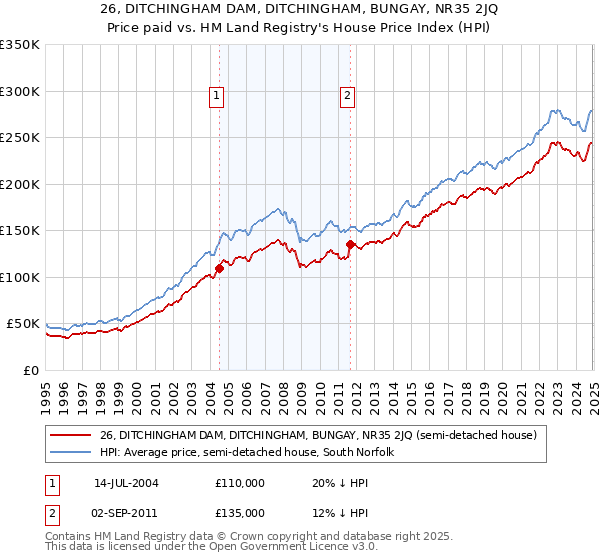 26, DITCHINGHAM DAM, DITCHINGHAM, BUNGAY, NR35 2JQ: Price paid vs HM Land Registry's House Price Index