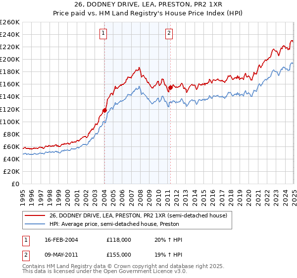 26, DODNEY DRIVE, LEA, PRESTON, PR2 1XR: Price paid vs HM Land Registry's House Price Index
