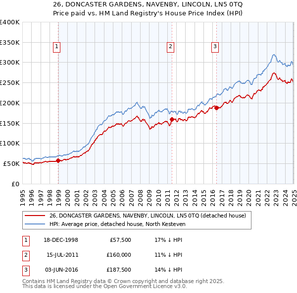 26, DONCASTER GARDENS, NAVENBY, LINCOLN, LN5 0TQ: Price paid vs HM Land Registry's House Price Index