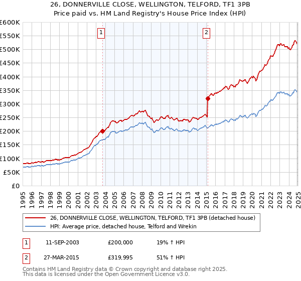 26, DONNERVILLE CLOSE, WELLINGTON, TELFORD, TF1 3PB: Price paid vs HM Land Registry's House Price Index