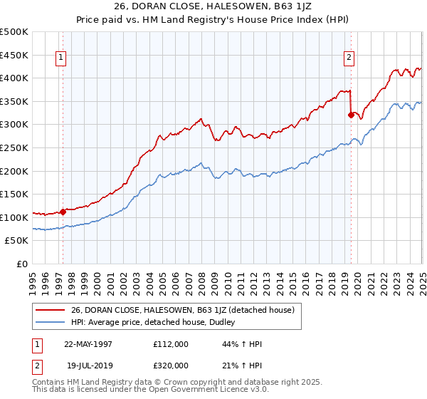 26, DORAN CLOSE, HALESOWEN, B63 1JZ: Price paid vs HM Land Registry's House Price Index