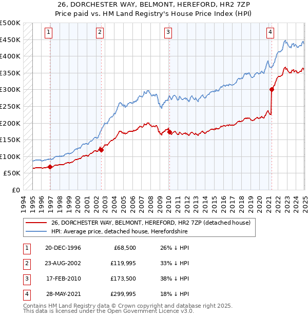 26, DORCHESTER WAY, BELMONT, HEREFORD, HR2 7ZP: Price paid vs HM Land Registry's House Price Index