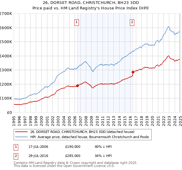 26, DORSET ROAD, CHRISTCHURCH, BH23 3DD: Price paid vs HM Land Registry's House Price Index