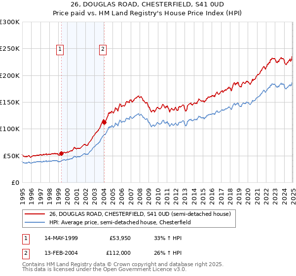 26, DOUGLAS ROAD, CHESTERFIELD, S41 0UD: Price paid vs HM Land Registry's House Price Index