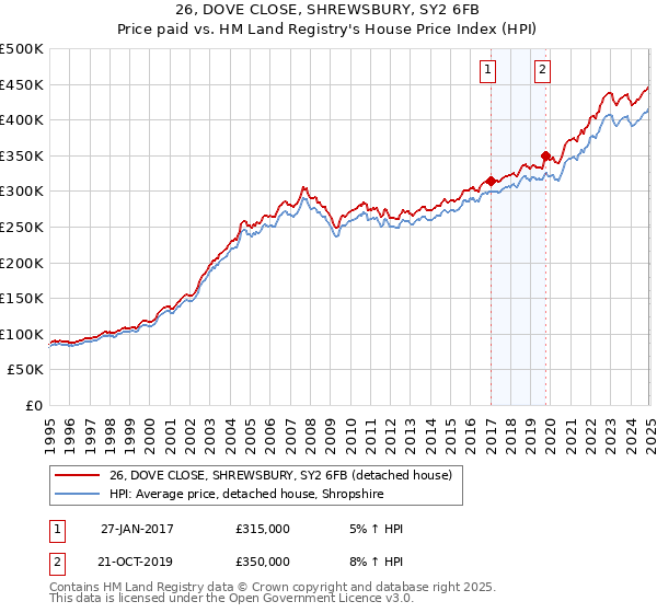26, DOVE CLOSE, SHREWSBURY, SY2 6FB: Price paid vs HM Land Registry's House Price Index