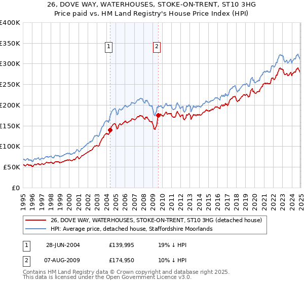 26, DOVE WAY, WATERHOUSES, STOKE-ON-TRENT, ST10 3HG: Price paid vs HM Land Registry's House Price Index