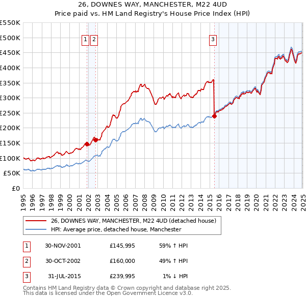 26, DOWNES WAY, MANCHESTER, M22 4UD: Price paid vs HM Land Registry's House Price Index