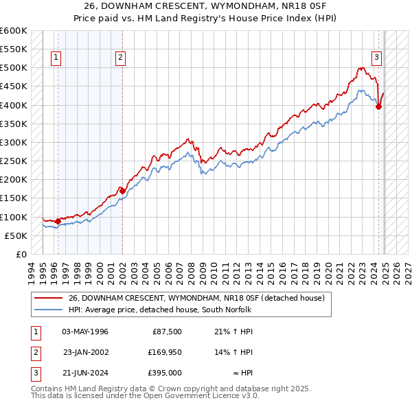 26, DOWNHAM CRESCENT, WYMONDHAM, NR18 0SF: Price paid vs HM Land Registry's House Price Index