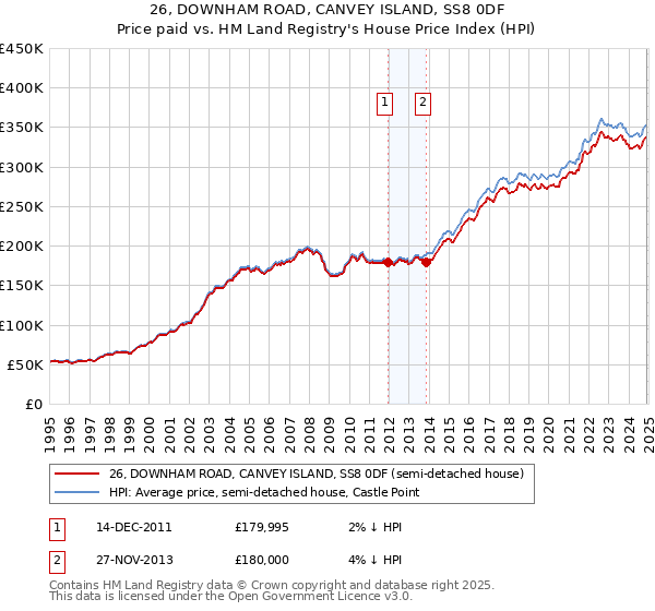 26, DOWNHAM ROAD, CANVEY ISLAND, SS8 0DF: Price paid vs HM Land Registry's House Price Index