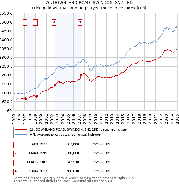 26, DOWNLAND ROAD, SWINDON, SN2 2RD: Price paid vs HM Land Registry's House Price Index