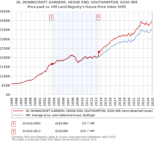 26, DOWNSCROFT GARDENS, HEDGE END, SOUTHAMPTON, SO30 4RR: Price paid vs HM Land Registry's House Price Index