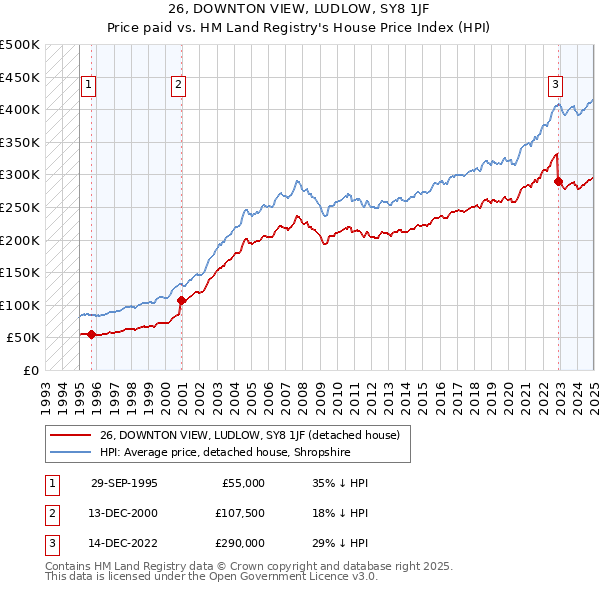 26, DOWNTON VIEW, LUDLOW, SY8 1JF: Price paid vs HM Land Registry's House Price Index