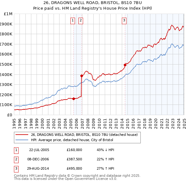 26, DRAGONS WELL ROAD, BRISTOL, BS10 7BU: Price paid vs HM Land Registry's House Price Index
