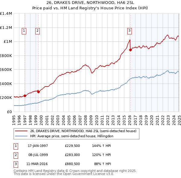 26, DRAKES DRIVE, NORTHWOOD, HA6 2SL: Price paid vs HM Land Registry's House Price Index