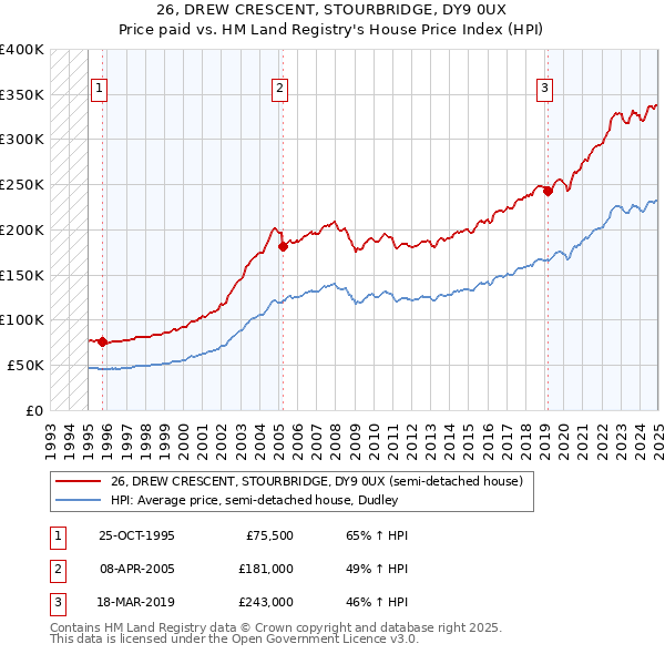 26, DREW CRESCENT, STOURBRIDGE, DY9 0UX: Price paid vs HM Land Registry's House Price Index