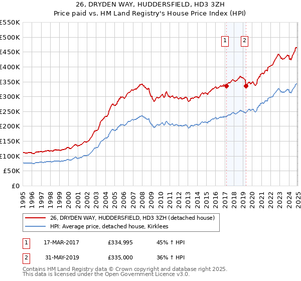 26, DRYDEN WAY, HUDDERSFIELD, HD3 3ZH: Price paid vs HM Land Registry's House Price Index