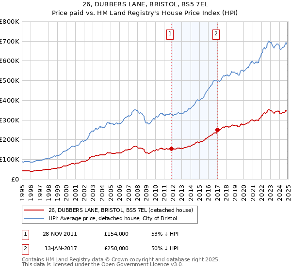 26, DUBBERS LANE, BRISTOL, BS5 7EL: Price paid vs HM Land Registry's House Price Index