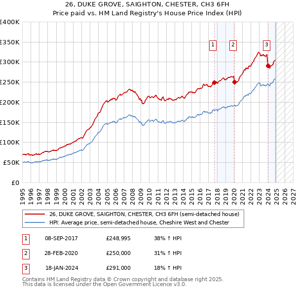 26, DUKE GROVE, SAIGHTON, CHESTER, CH3 6FH: Price paid vs HM Land Registry's House Price Index