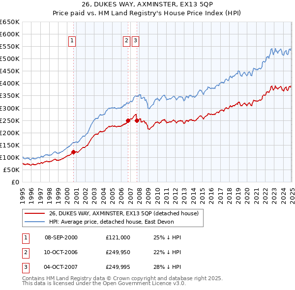 26, DUKES WAY, AXMINSTER, EX13 5QP: Price paid vs HM Land Registry's House Price Index