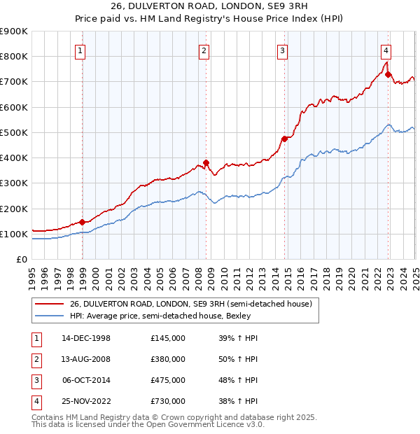 26, DULVERTON ROAD, LONDON, SE9 3RH: Price paid vs HM Land Registry's House Price Index