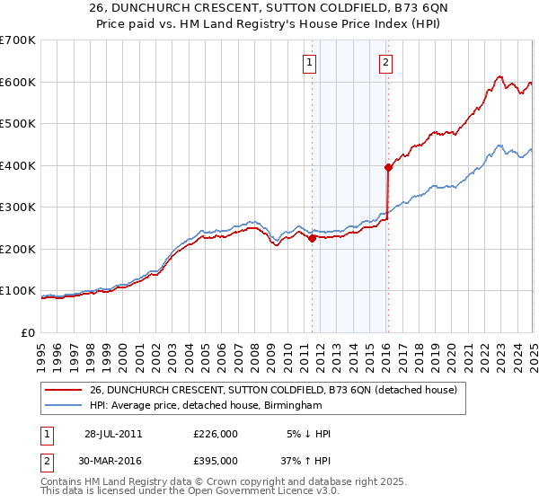 26, DUNCHURCH CRESCENT, SUTTON COLDFIELD, B73 6QN: Price paid vs HM Land Registry's House Price Index