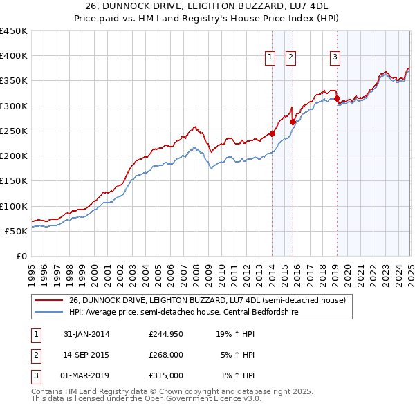 26, DUNNOCK DRIVE, LEIGHTON BUZZARD, LU7 4DL: Price paid vs HM Land Registry's House Price Index