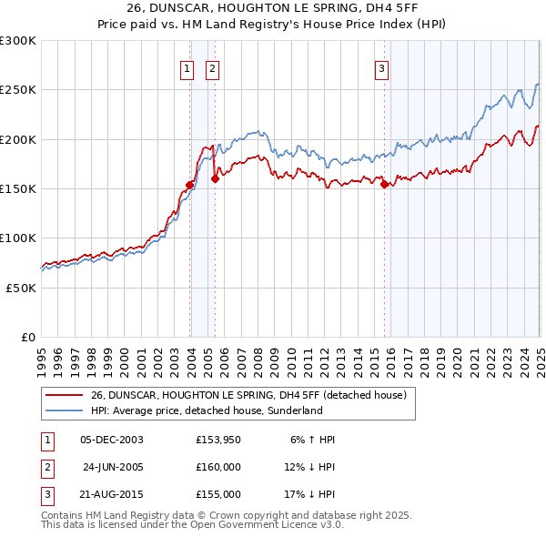26, DUNSCAR, HOUGHTON LE SPRING, DH4 5FF: Price paid vs HM Land Registry's House Price Index