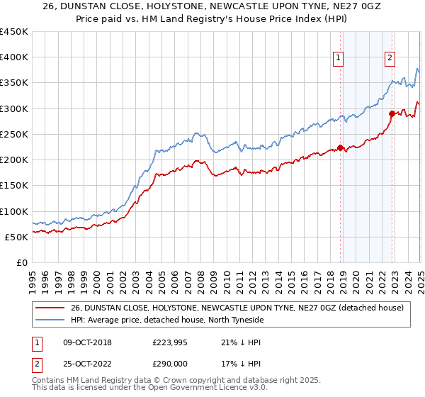 26, DUNSTAN CLOSE, HOLYSTONE, NEWCASTLE UPON TYNE, NE27 0GZ: Price paid vs HM Land Registry's House Price Index