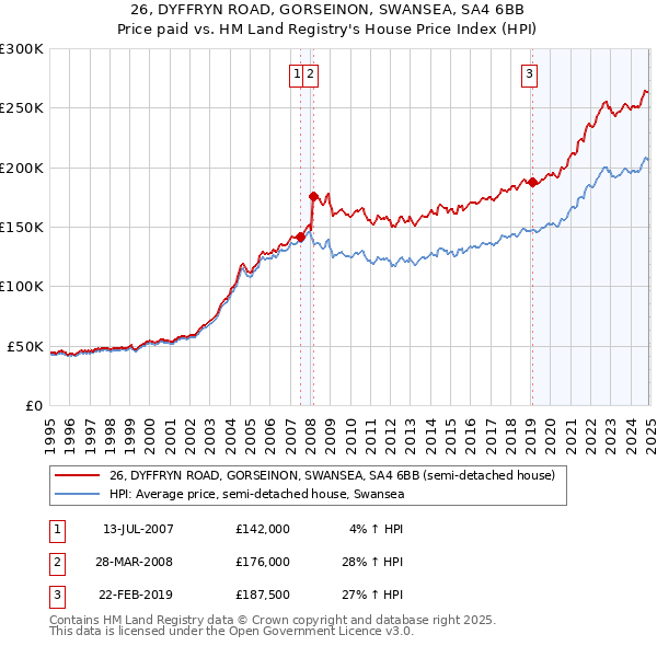 26, DYFFRYN ROAD, GORSEINON, SWANSEA, SA4 6BB: Price paid vs HM Land Registry's House Price Index