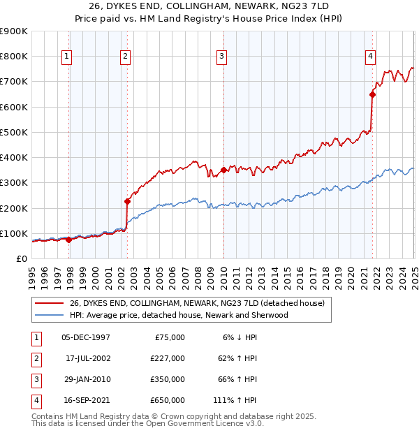 26, DYKES END, COLLINGHAM, NEWARK, NG23 7LD: Price paid vs HM Land Registry's House Price Index