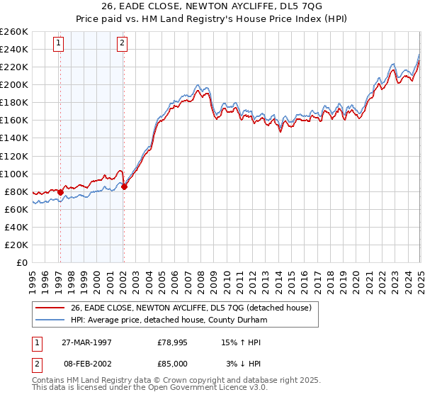 26, EADE CLOSE, NEWTON AYCLIFFE, DL5 7QG: Price paid vs HM Land Registry's House Price Index
