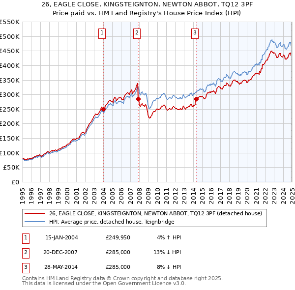 26, EAGLE CLOSE, KINGSTEIGNTON, NEWTON ABBOT, TQ12 3PF: Price paid vs HM Land Registry's House Price Index