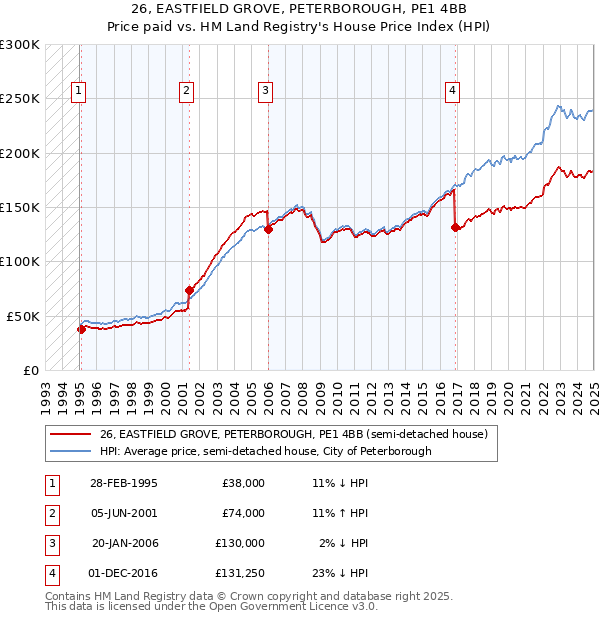 26, EASTFIELD GROVE, PETERBOROUGH, PE1 4BB: Price paid vs HM Land Registry's House Price Index