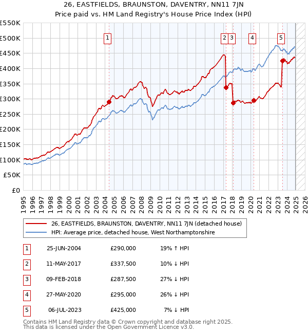 26, EASTFIELDS, BRAUNSTON, DAVENTRY, NN11 7JN: Price paid vs HM Land Registry's House Price Index