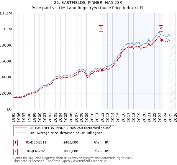 26, EASTFIELDS, PINNER, HA5 2SR: Price paid vs HM Land Registry's House Price Index