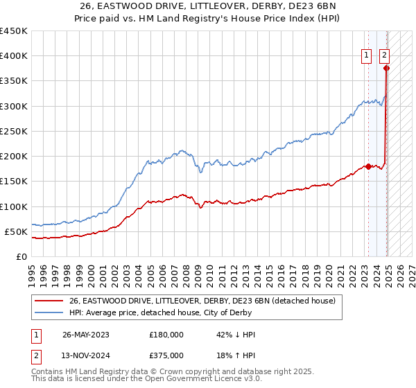 26, EASTWOOD DRIVE, LITTLEOVER, DERBY, DE23 6BN: Price paid vs HM Land Registry's House Price Index