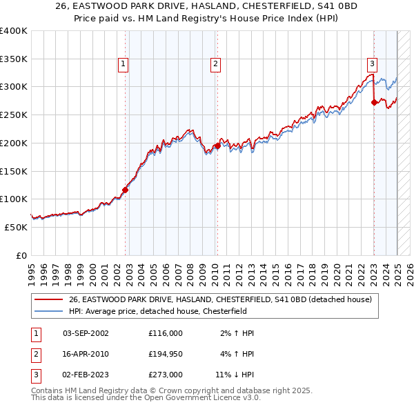 26, EASTWOOD PARK DRIVE, HASLAND, CHESTERFIELD, S41 0BD: Price paid vs HM Land Registry's House Price Index