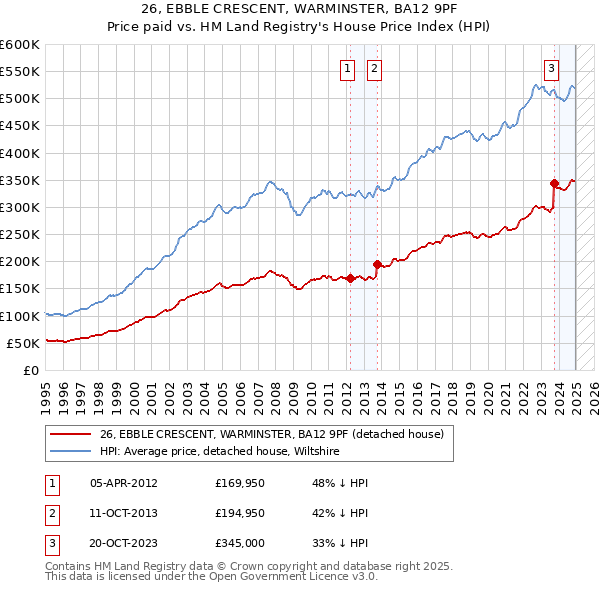 26, EBBLE CRESCENT, WARMINSTER, BA12 9PF: Price paid vs HM Land Registry's House Price Index