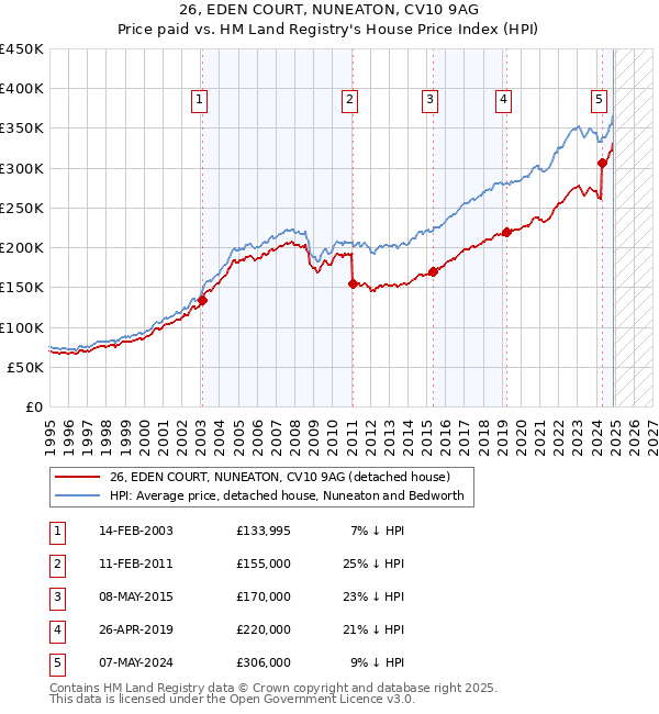 26, EDEN COURT, NUNEATON, CV10 9AG: Price paid vs HM Land Registry's House Price Index