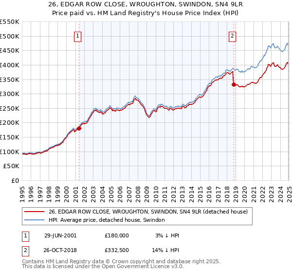 26, EDGAR ROW CLOSE, WROUGHTON, SWINDON, SN4 9LR: Price paid vs HM Land Registry's House Price Index