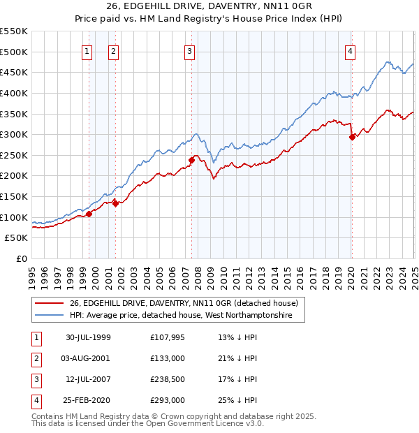 26, EDGEHILL DRIVE, DAVENTRY, NN11 0GR: Price paid vs HM Land Registry's House Price Index