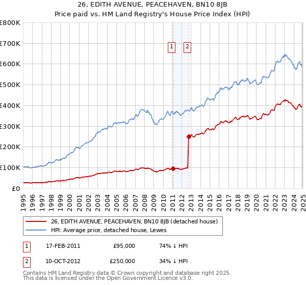 26, EDITH AVENUE, PEACEHAVEN, BN10 8JB: Price paid vs HM Land Registry's House Price Index