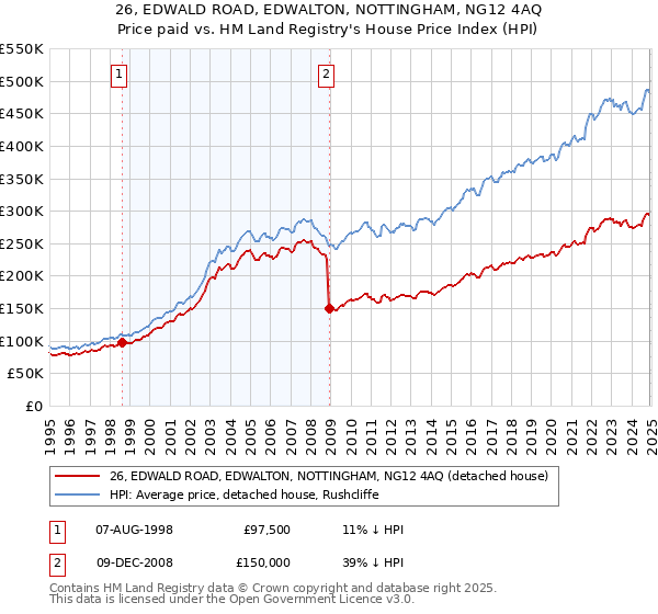 26, EDWALD ROAD, EDWALTON, NOTTINGHAM, NG12 4AQ: Price paid vs HM Land Registry's House Price Index