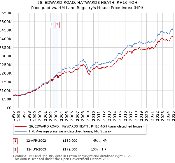 26, EDWARD ROAD, HAYWARDS HEATH, RH16 4QH: Price paid vs HM Land Registry's House Price Index