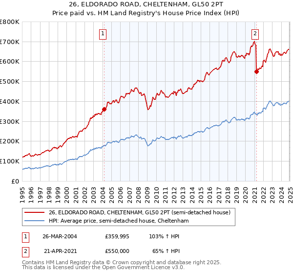 26, ELDORADO ROAD, CHELTENHAM, GL50 2PT: Price paid vs HM Land Registry's House Price Index